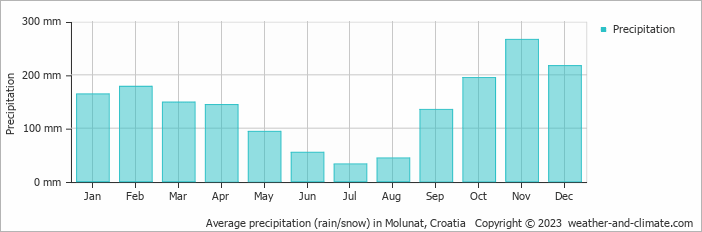 Average monthly rainfall, snow, precipitation in Molunat, Croatia