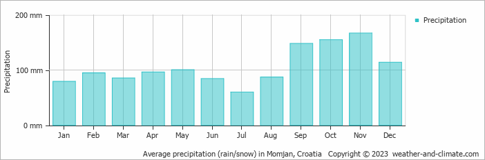 Average monthly rainfall, snow, precipitation in Momjan, Croatia