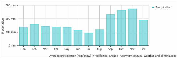 Average monthly rainfall, snow, precipitation in Mošćenice, Croatia