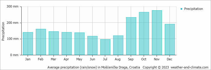 Average monthly rainfall, snow, precipitation in Mošćenička Draga, 