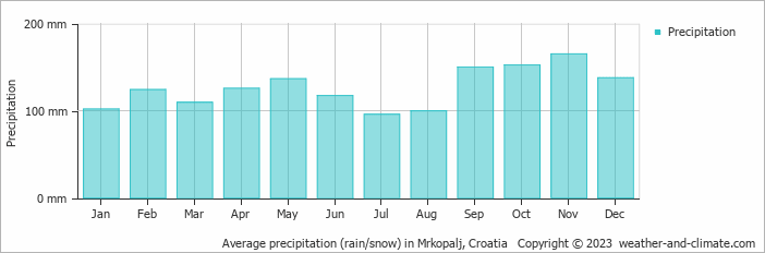 Average monthly rainfall, snow, precipitation in Mrkopalj, Croatia