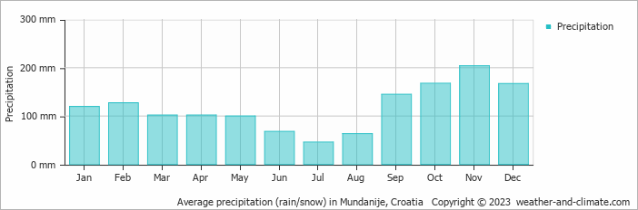 Average monthly rainfall, snow, precipitation in Mundanije, Croatia