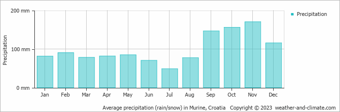 Average monthly rainfall, snow, precipitation in Murine, Croatia