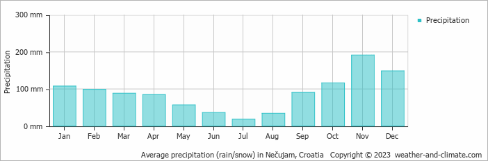 Average monthly rainfall, snow, precipitation in Nečujam, Croatia