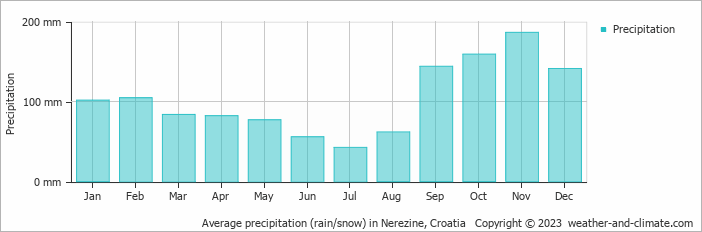 Average monthly rainfall, snow, precipitation in Nerezine, Croatia