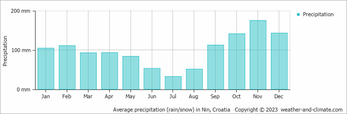 Average monthly rainfall, snow, precipitation in Nin, Croatia