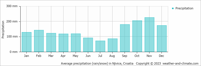 Average monthly rainfall, snow, precipitation in Njivice, Croatia