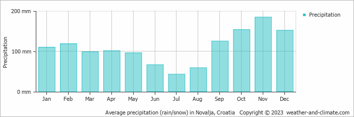Average monthly rainfall, snow, precipitation in Novalja, Croatia