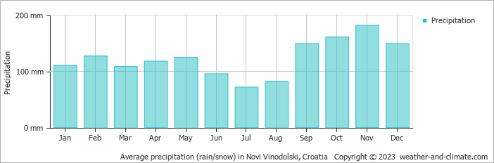 Average monthly rainfall, snow, precipitation in Novi Vinodolski, Croatia