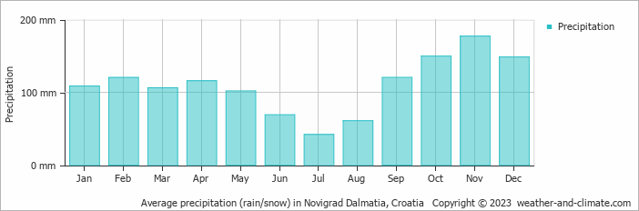 Average monthly rainfall, snow, precipitation in Novigrad Dalmatia, Croatia