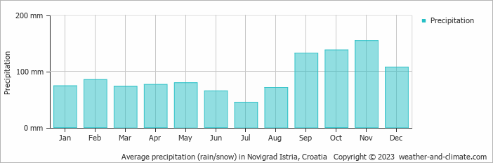 Average monthly rainfall, snow, precipitation in Novigrad Istria, Croatia