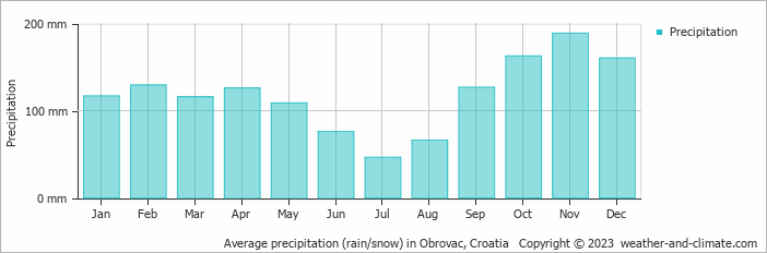 Average monthly rainfall, snow, precipitation in Obrovac, Croatia
