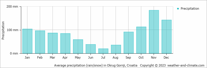 Average monthly rainfall, snow, precipitation in Okrug Gornji, Croatia