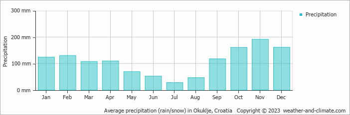 Average monthly rainfall, snow, precipitation in Okuklje, 