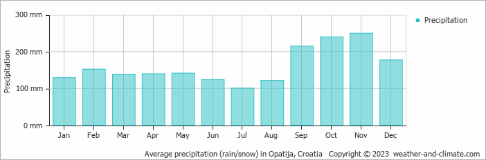 Average monthly rainfall, snow, precipitation in Opatija, 