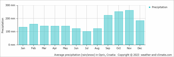 Average monthly rainfall, snow, precipitation in Opric, Croatia