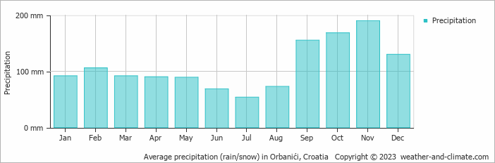 Average monthly rainfall, snow, precipitation in Orbanići, Croatia