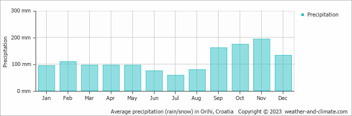 Average monthly rainfall, snow, precipitation in Orihi, Croatia