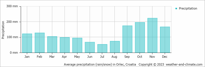 Average monthly rainfall, snow, precipitation in Orlec, Croatia