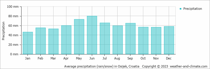 Average monthly rainfall, snow, precipitation in Osijek, Croatia