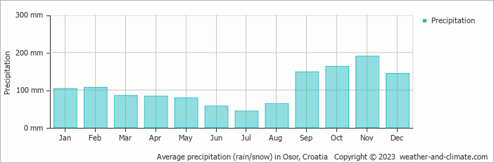 Average monthly rainfall, snow, precipitation in Osor, Croatia