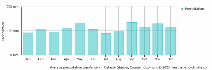 Average monthly rainfall, snow, precipitation in Oštarski Stanovi, Croatia