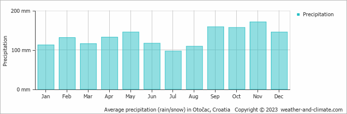 Average monthly rainfall, snow, precipitation in Otočac, Croatia