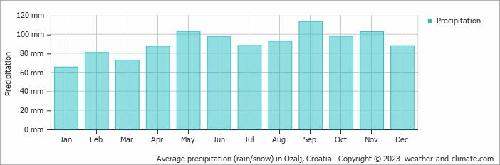 Average monthly rainfall, snow, precipitation in Ozalj, Croatia