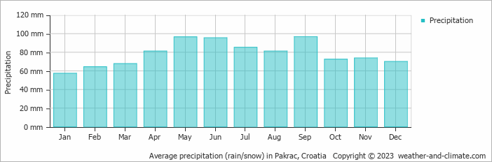 Average monthly rainfall, snow, precipitation in Pakrac, Croatia
