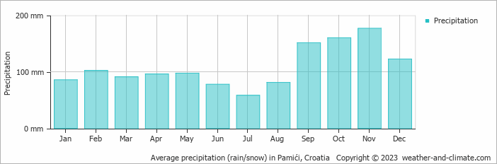 Average monthly rainfall, snow, precipitation in Pamići, Croatia
