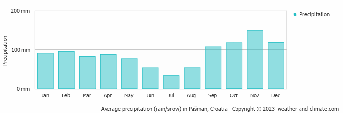 Average monthly rainfall, snow, precipitation in Pašman, Croatia
