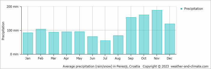 Average monthly rainfall, snow, precipitation in Peresiji, Croatia