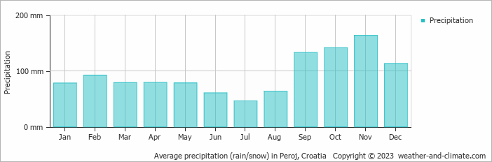 Average monthly rainfall, snow, precipitation in Peroj, Croatia