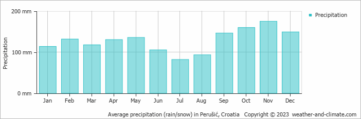 Average monthly rainfall, snow, precipitation in Perušić, Croatia
