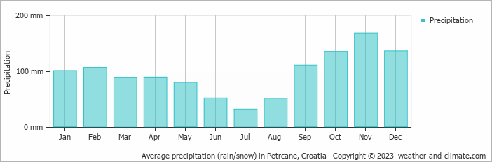 Average monthly rainfall, snow, precipitation in Petrcane, 