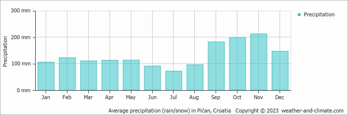 Average monthly rainfall, snow, precipitation in Pićan, Croatia