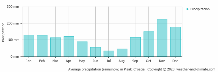 Average monthly rainfall, snow, precipitation in Pisak, Croatia