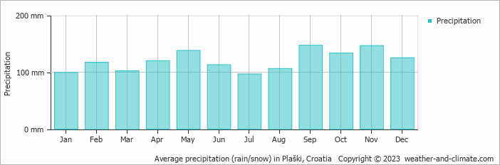 Average monthly rainfall, snow, precipitation in Plaški, Croatia