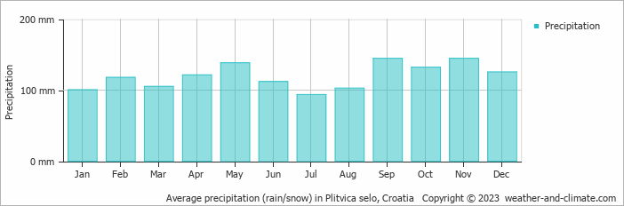 Average monthly rainfall, snow, precipitation in Plitvica selo, Croatia