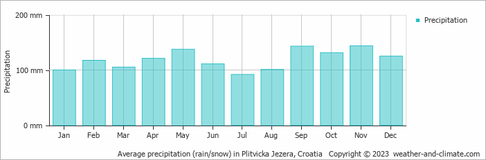 Average monthly rainfall, snow, precipitation in Plitvicka Jezera, Croatia