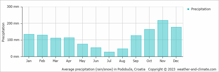 Average monthly rainfall, snow, precipitation in Podobuče, Croatia