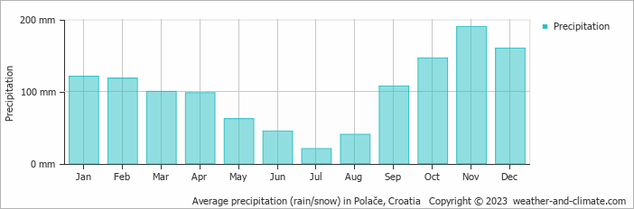 Average monthly rainfall, snow, precipitation in Polače, Croatia