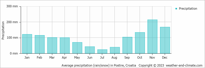 Average monthly rainfall, snow, precipitation in Postire, Croatia