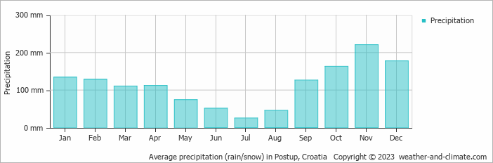 Average monthly rainfall, snow, precipitation in Postup, Croatia