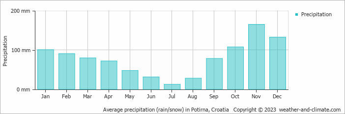Average monthly rainfall, snow, precipitation in Potirna, Croatia