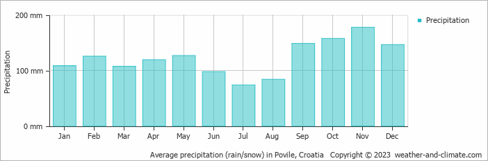 Average monthly rainfall, snow, precipitation in Povile, Croatia