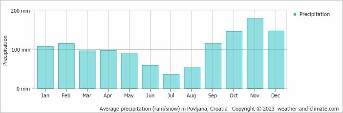 Average monthly rainfall, snow, precipitation in Povljana, Croatia