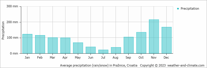 Average monthly rainfall, snow, precipitation in Pražnice, Croatia