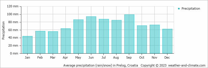 Average monthly rainfall, snow, precipitation in Prelog, Croatia