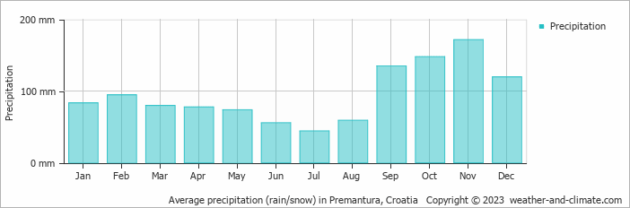 Average monthly rainfall, snow, precipitation in Premantura, Croatia